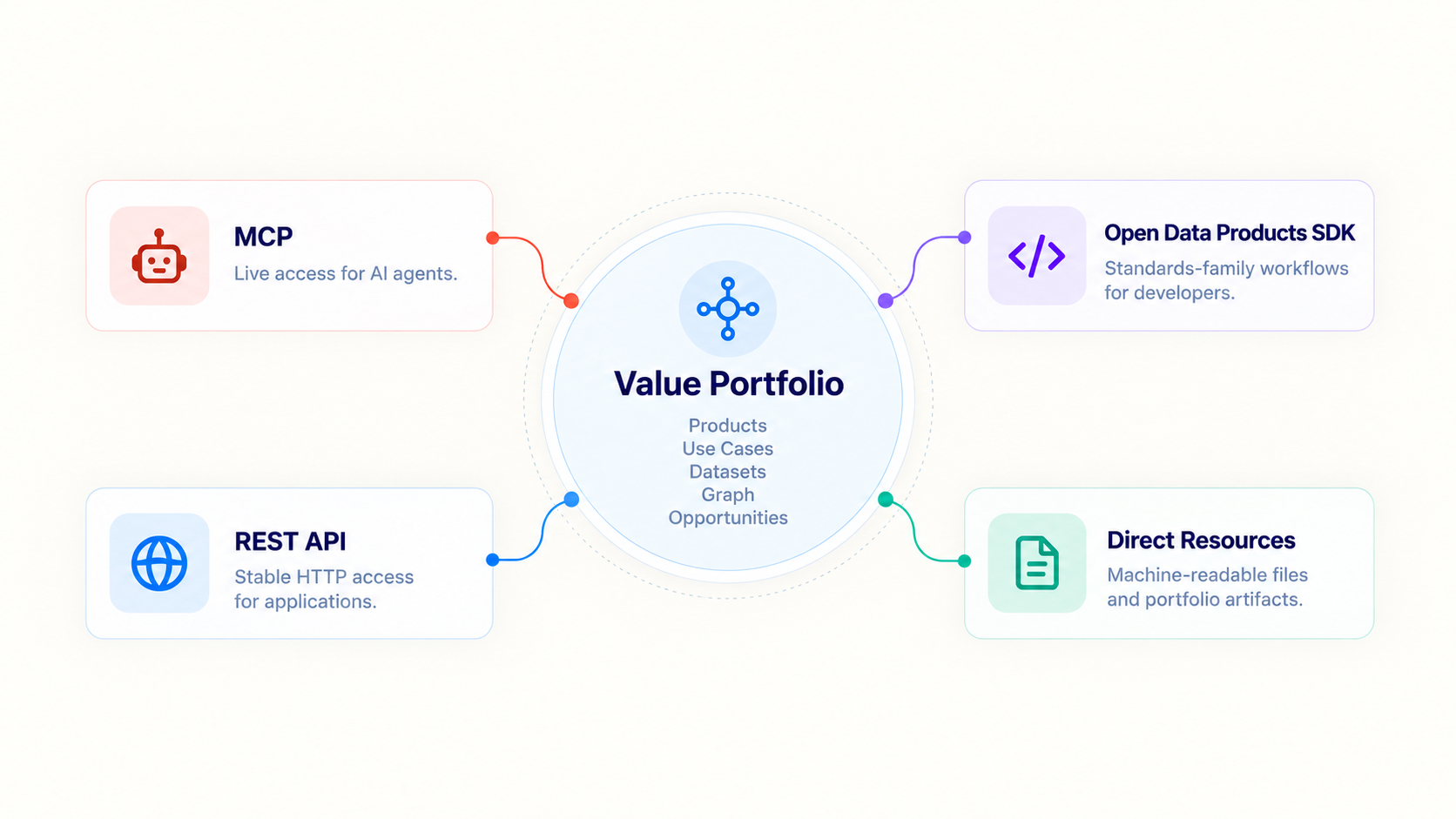 Value Portfolio connected to MCP, REST API, Open Data Products SDK and Direct Resources.