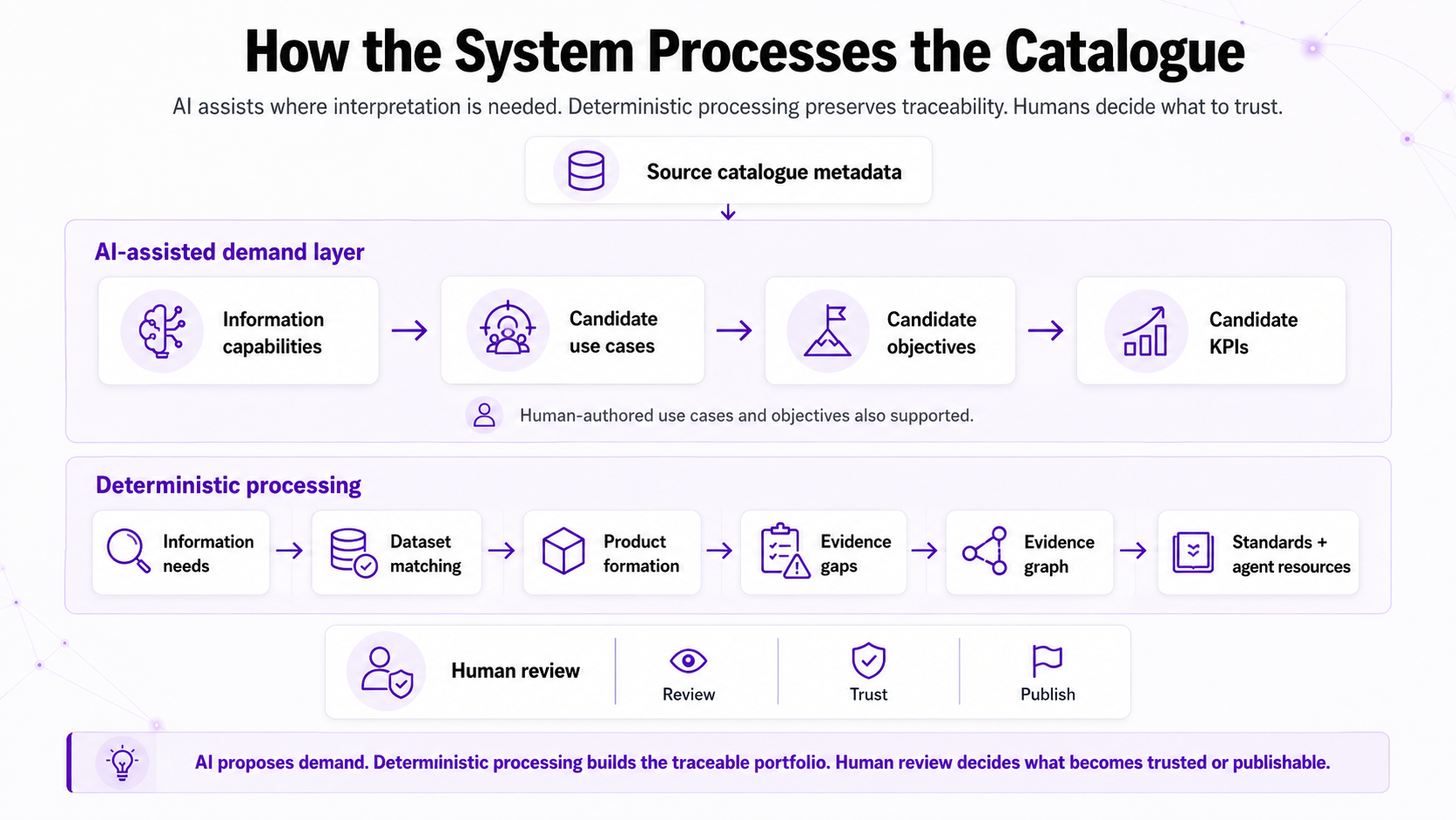 How the system processes the catalogue: AI-assisted demand layer, deterministic processing, and human review.